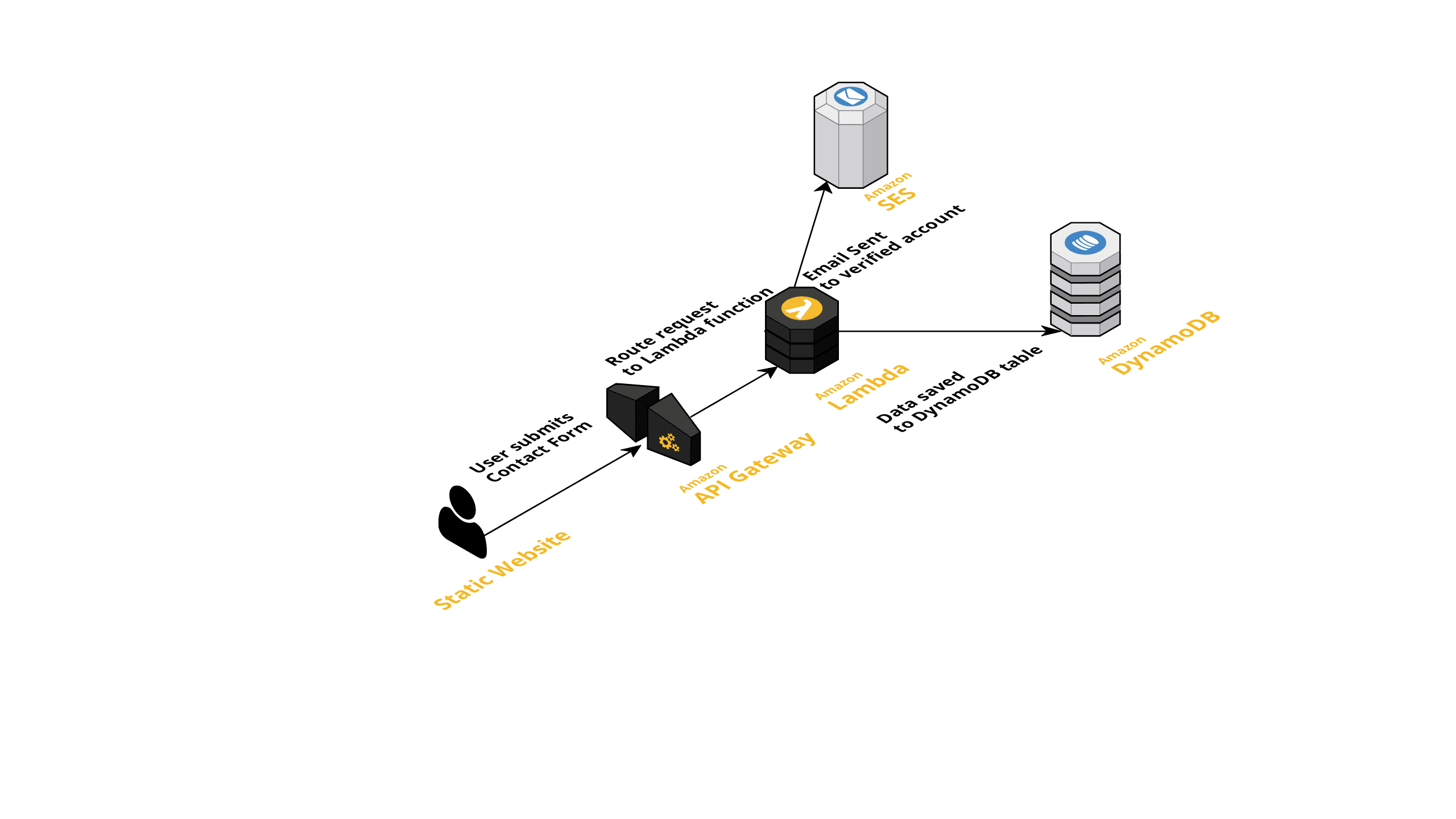 Architecture of Serverless App