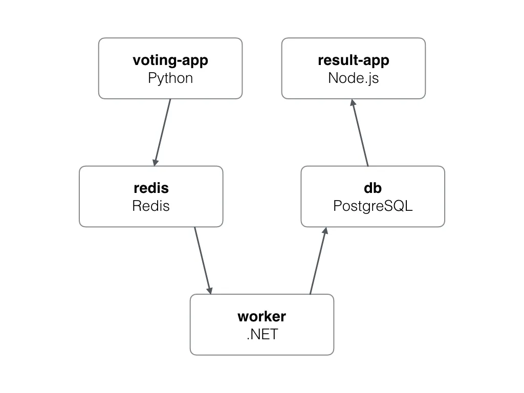 Voting app