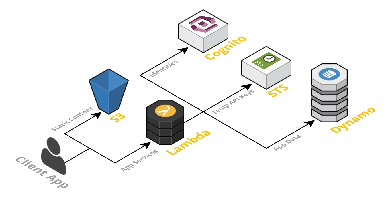 Serverless App