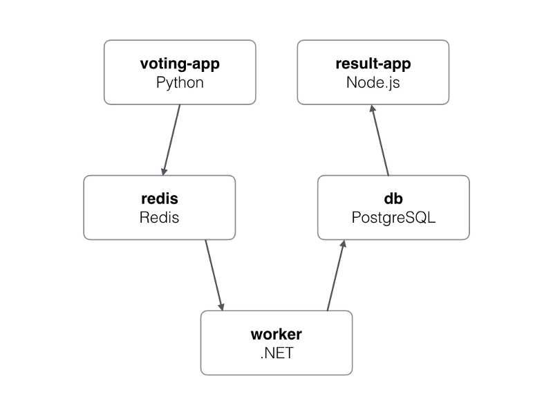 Voting App